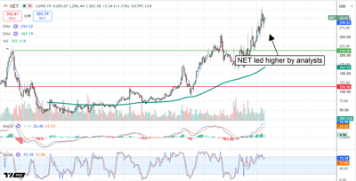 NET chart showing the stock trending upwards.