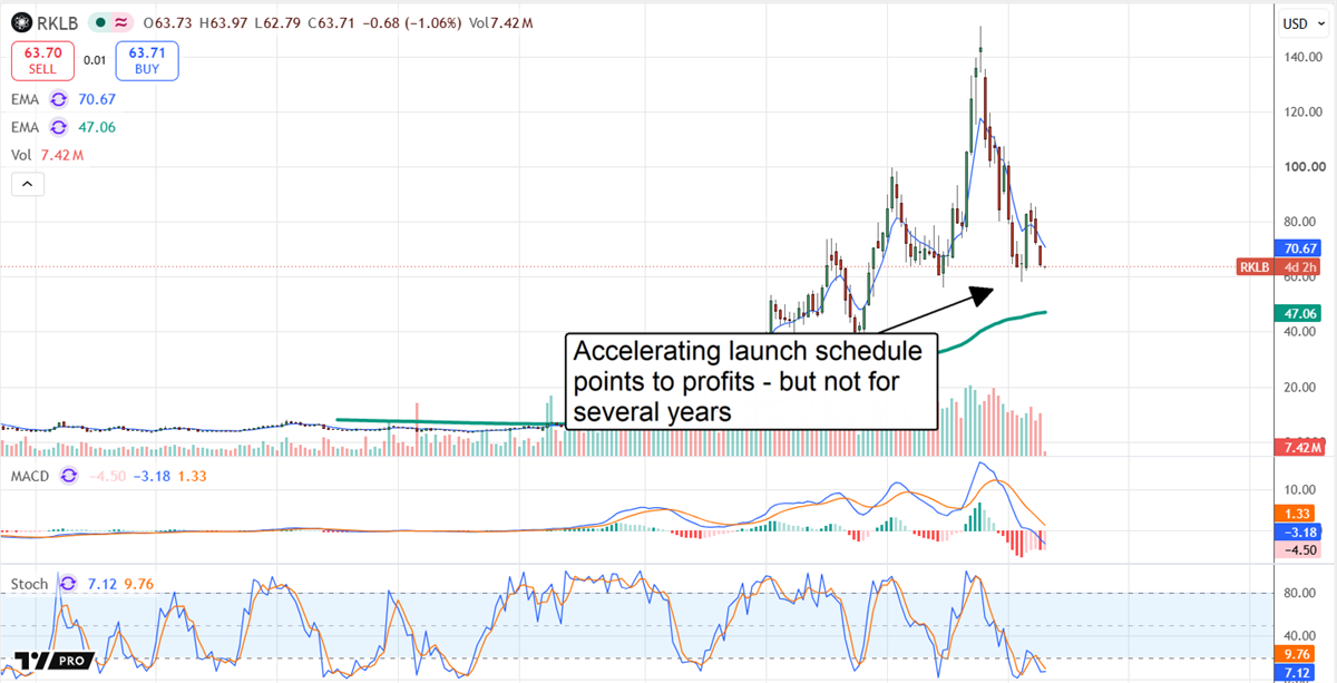 Rocket Lab stock pulls back from recent highs as its accelerating launch schedule points to profits several years away.