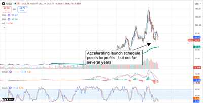Rocket Lab stock pulls back from recent highs as its accelerating launch schedule points to profits several years away.
