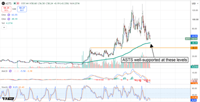 AST SpaceMobile stock holds above key technical support near $49 despite weakening momentum after a volatile rally.