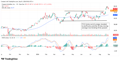 FCX chart displaying the stock breaking out of its trading range, with the 50-day moving average trending upward.