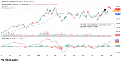 SCCO chart displaying the stock reclaiming its 52-week high after a period of consolidation.