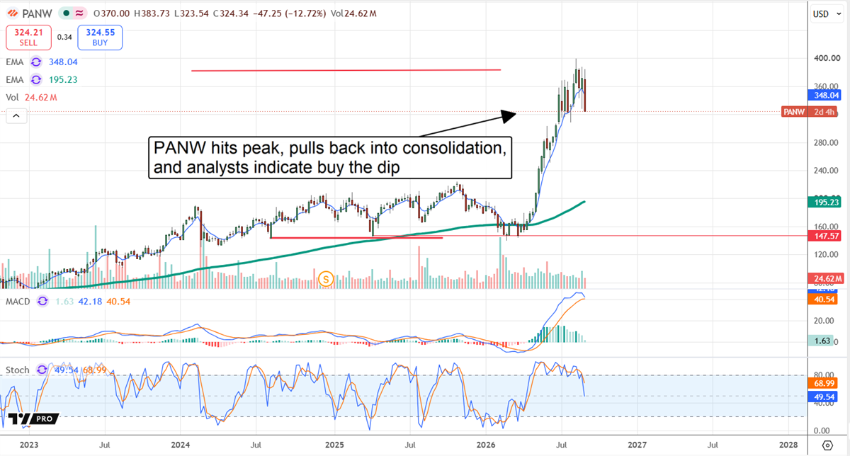 PANW chart showing the stock peaking and pulling back in September 2026. 