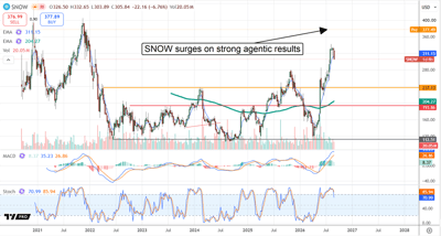 Snowflake stock chart shows SNOW surging toward $377 after strong agentic AI results, with bullish momentum indicators.
