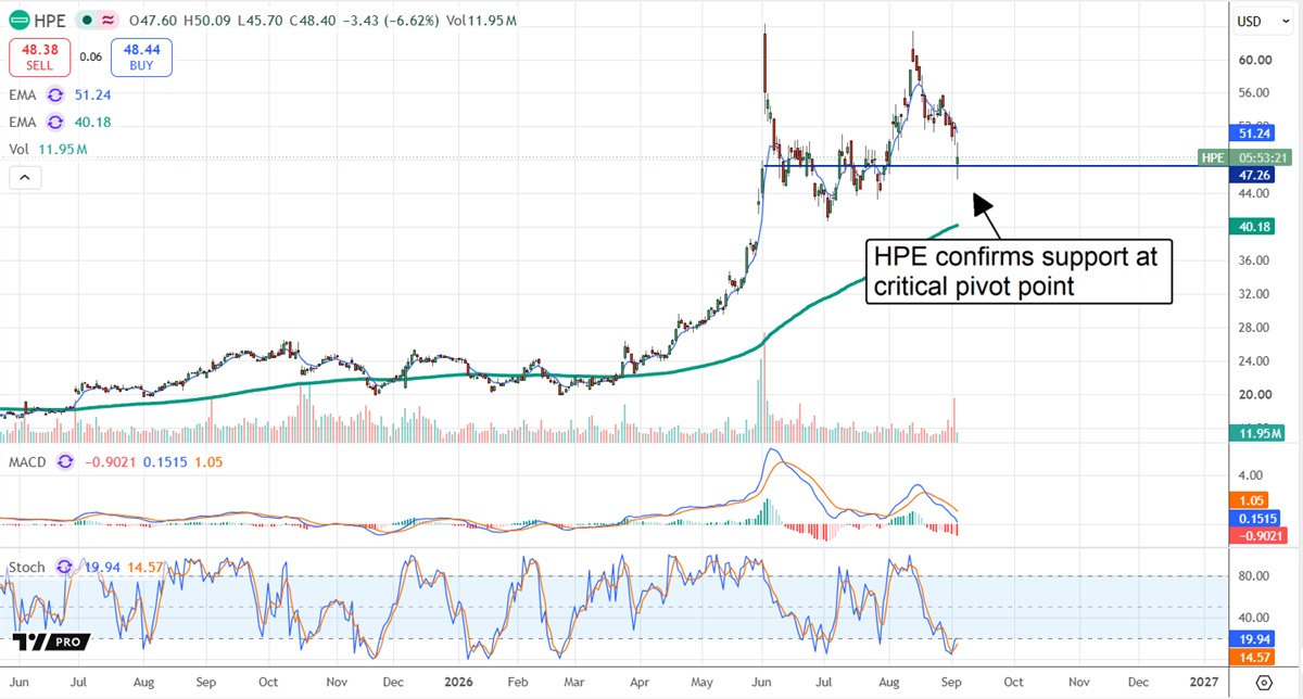 HPE chart displaying the stock confirming support around $47. 