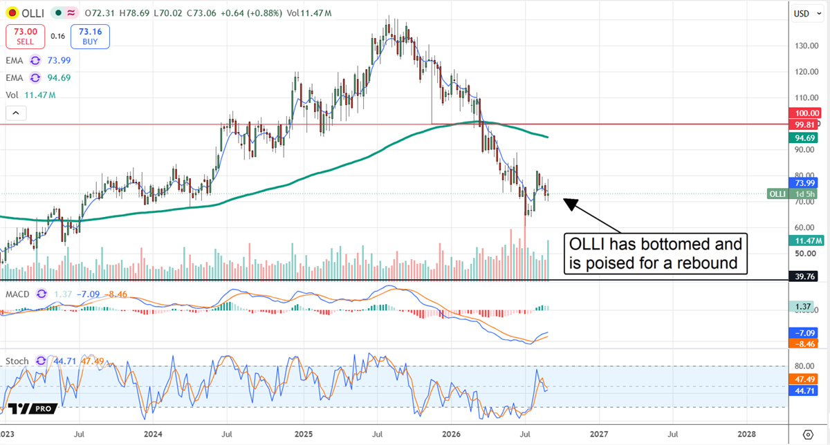 OLLI chart displaying the stock poised for a rebound. 