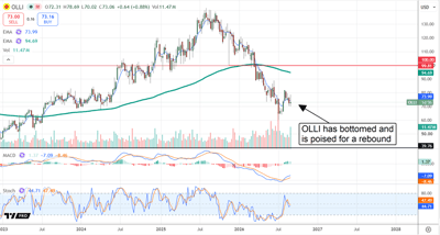 OLLI chart displaying the stock poised for a rebound.
