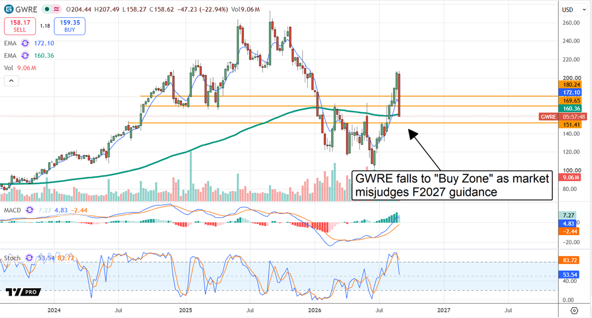 Stock price chart for Guidewire Software with moving averages, MACD, and RSI indicators, showing a decline toward a highlighted support zone.