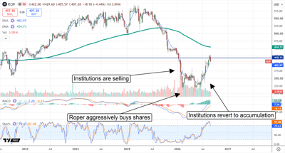ROP stock chart shows shares rebounding toward $418 resistance as institutions shift from selling to accumulation.