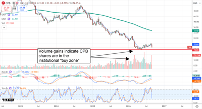 Campbell’s CPB stock chart shows rising volume near $19.65 support, signaling an institutional buy zone amid a prolonged downtrend.