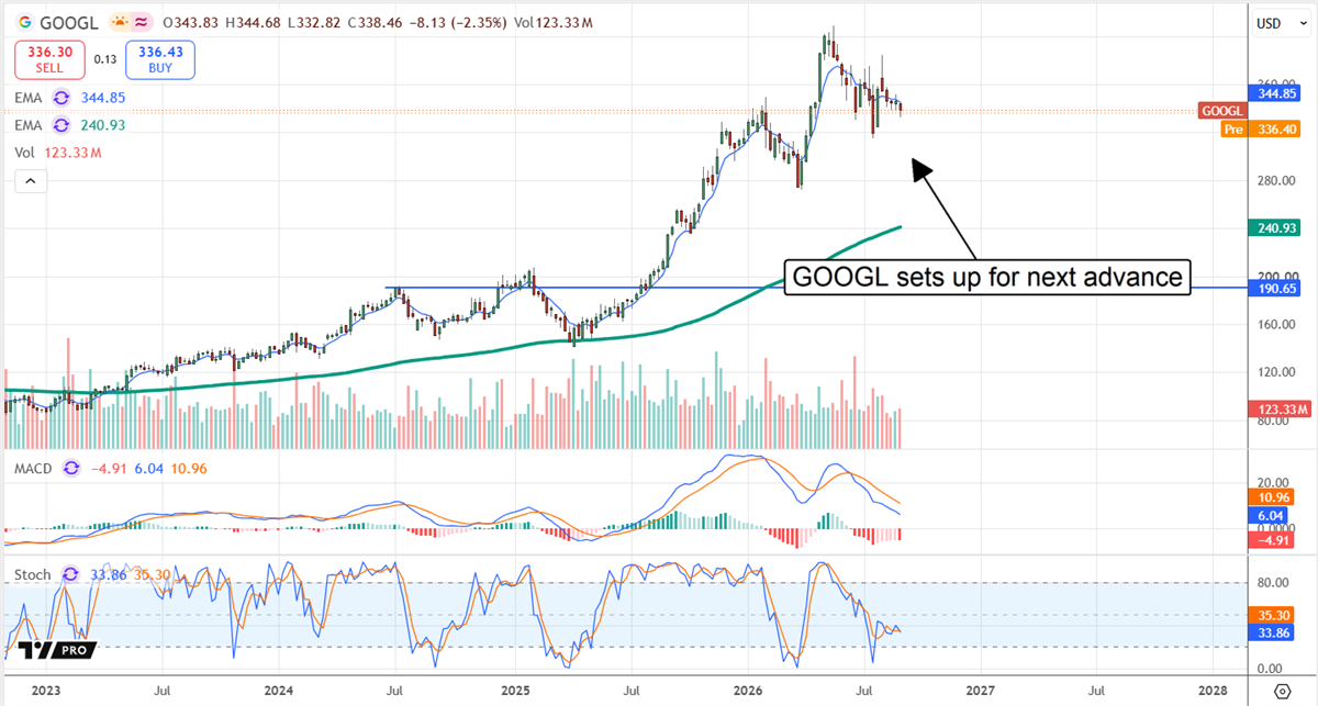Stock price chart for Alphabet with moving averages, MACD, and stochastic indicators showing a rising trend.