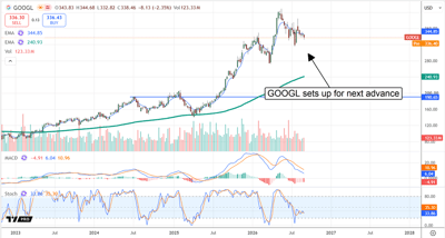 Stock price chart for Alphabet with moving averages, MACD, and stochastic indicators showing a rising trend.