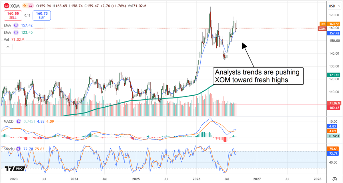 Stock price chart for Exxon Mobil with EMA, MACD, and stochastic indicators showing an upward trend toward new highs.