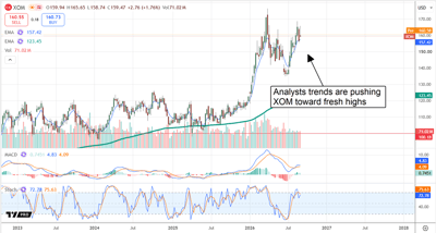Stock price chart for Exxon Mobil with EMA, MACD, and stochastic indicators showing an upward trend toward new highs.