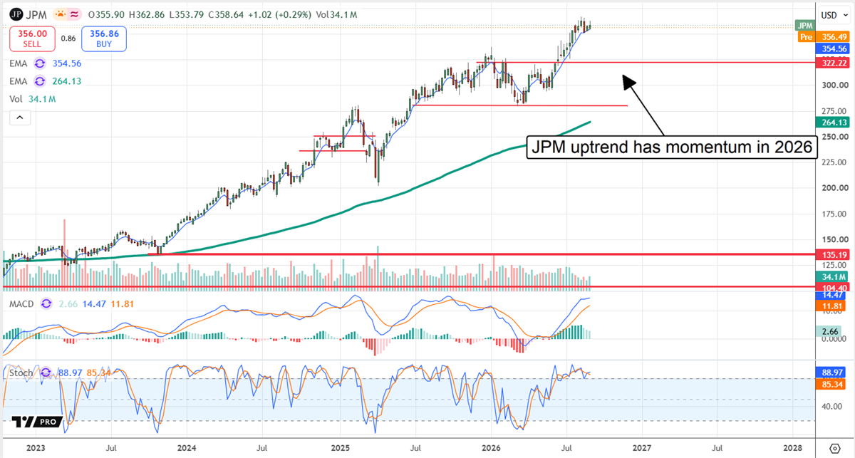 Stock price chart for JPMorgan Chase with moving averages, MACD, and stochastic indicators showing an uptrend into 2026.