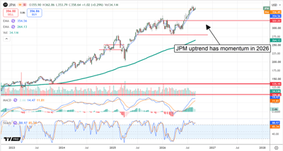 Stock price chart for JPMorgan Chase with moving averages, MACD, and stochastic indicators showing an uptrend into 2026.