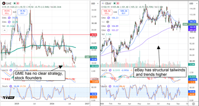 GameStop and eBay stock charts contrast GameStop’s weak strategy with eBay’s structural tailwinds and stronger trend.
