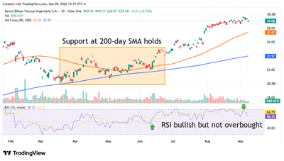 Daily stock chart of Banco Bilbao Vizcaya Argentaria with moving averages, RSI indicator, and annotations noting 200-day SMA support.