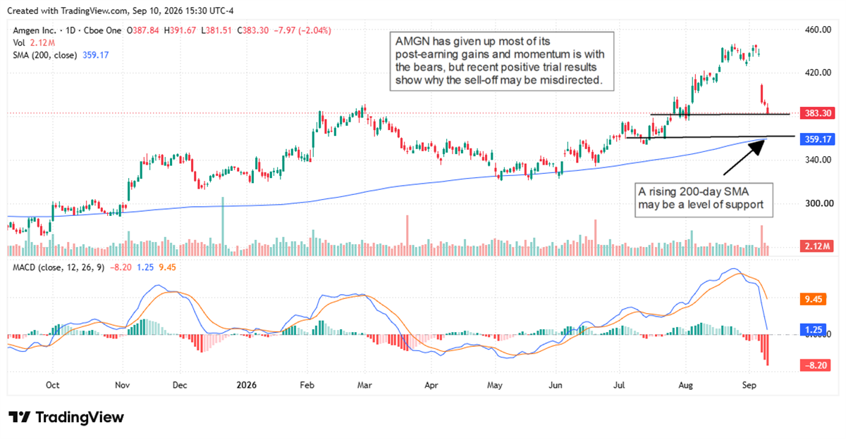 Amgen stock chart shows AMGN losing post-earnings gains as bearish momentum builds near rising 200-day support.