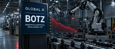 Global X BOTZ Robotics & Artificial Intelligence ETF sign in a factory with a declining stock chart and robotic arms.