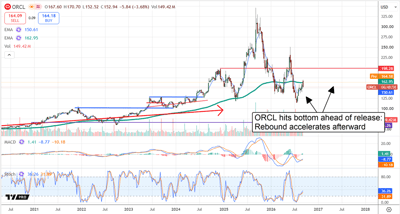 Oracle stock chart shows ORCL rebounding from a pre-earnings low, with momentum improving toward $198 resistance.