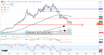 Stock price chart for HRL with moving averages, volume, MACD, and an annotation reading "Institutions are buying HRL".
