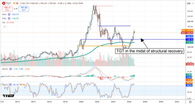 Long-term TGT (Target) stock price chart with moving averages, MACD, and stochastic indicators, annotated with a structural recovery note.