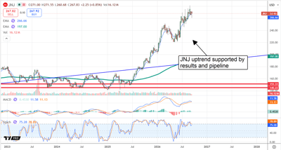 Stock price chart for Johnson & Johnson showing an uptrend with EMA lines, MACD, and stochastic indicators.