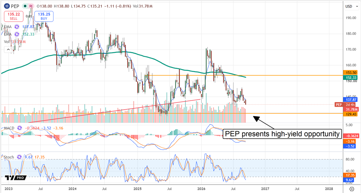 Candlestick stock price chart for PEP with moving average line, MACD, and stochastic indicators shown below.