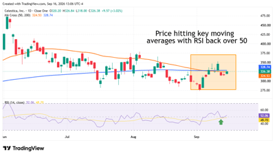Celestica stock tests key moving averages near $326 as RSI moves back above 50, signaling firmer momentum.