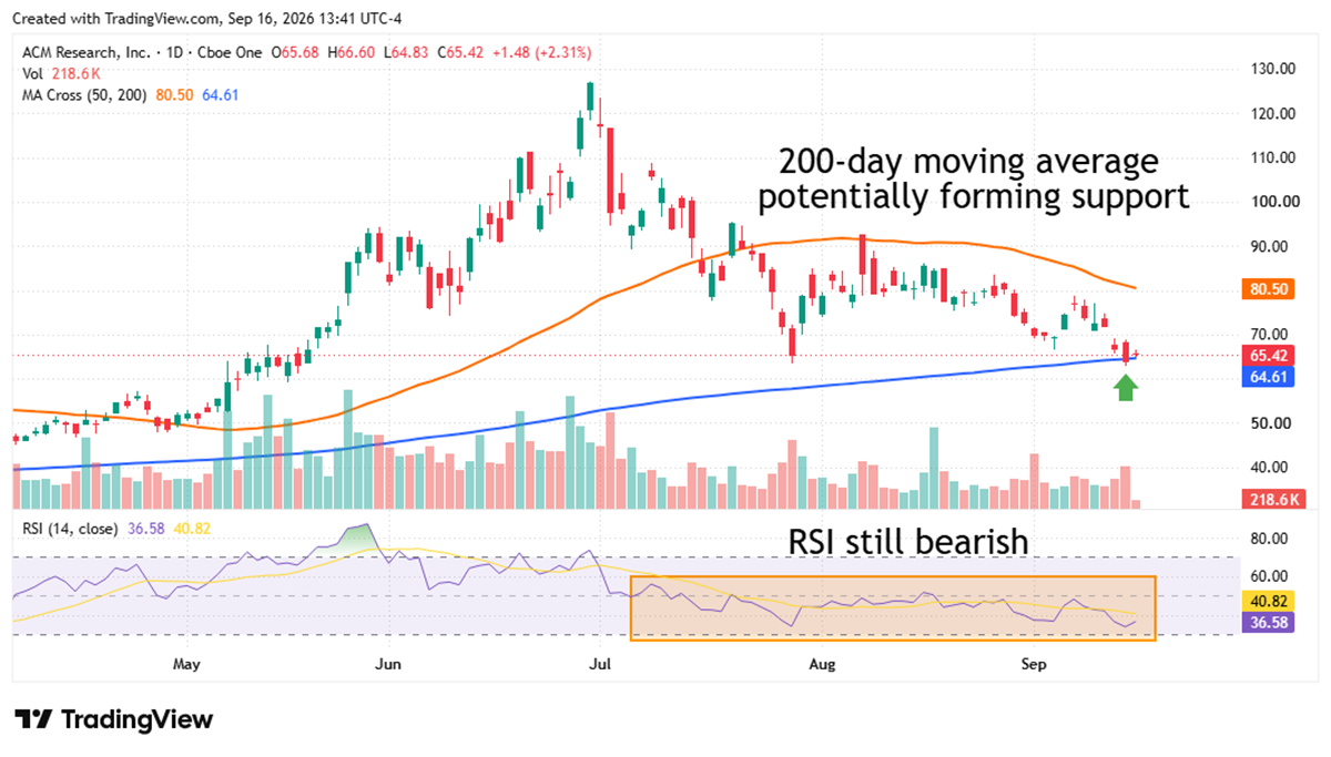 ACM Research stock tests its 200-day moving average near $65 while RSI remains bearish below 40.