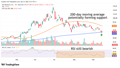 ACM Research stock tests its 200-day moving average near $65 while RSI remains bearish below 40.