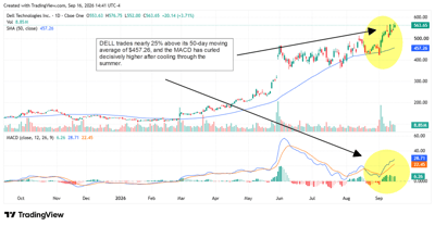 Dell Technologies stock trades near highs above its 50-day average as MACD momentum turns higher.