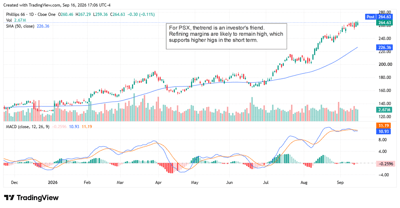 Phillips 66 stock holds near record highs above its 50-day average as refining margins support the uptrend.