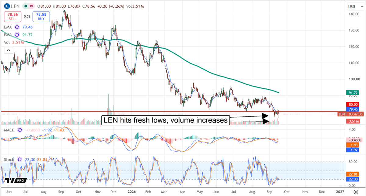 LEN hits bottom, but risks remain