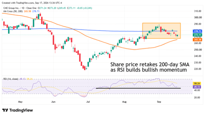 Daily candlestick chart of CME Group Inc. stock price with 50/200-day moving averages and RSI indicator below.