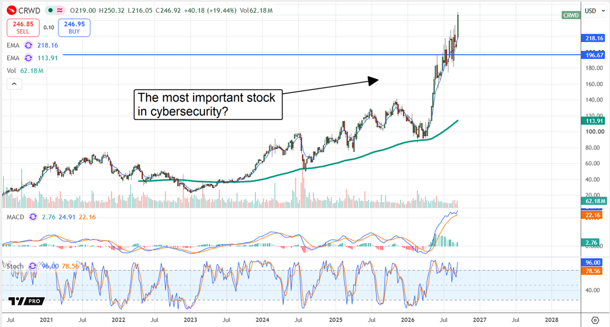 CrowdStrike stock surges above key moving averages as cybersecurity momentum drives shares to new highs.