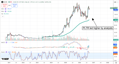 Palantir stock rebounds toward recent highs as analyst-driven momentum lifts shares above key moving averages.