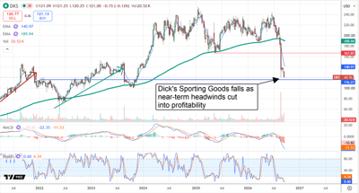 DICK's Sporting Goods stock plunges toward $116 support as profit headwinds drive shares below key moving averages.