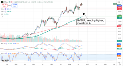 Stock price chart for NVIDIA (NVDA) showing an uptrend with moving averages, MACD, and stochastic indicators.