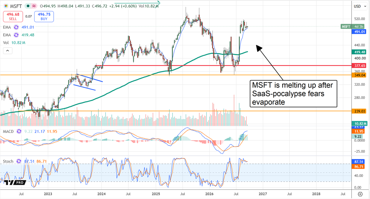 Stock price chart for Microsoft showing an uptrend with moving averages, MACD, and stochastic indicators below.