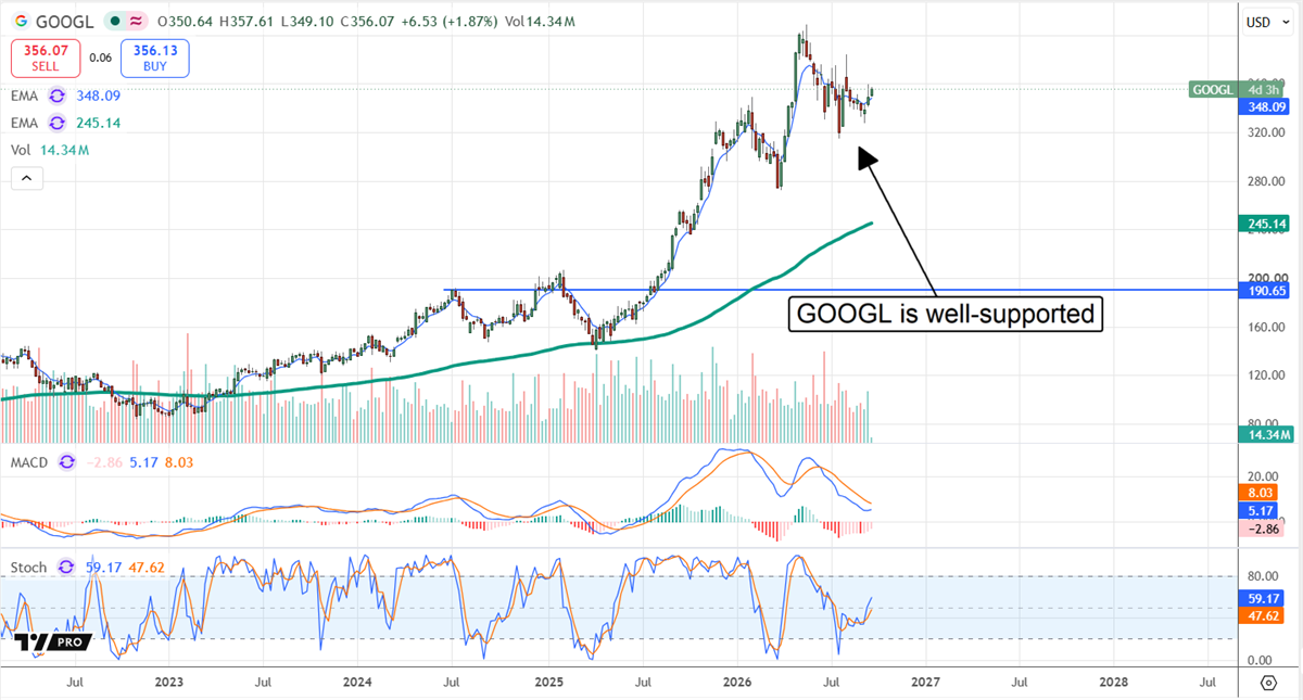 Stock price chart for Alphabet showing an uptrend with EMA lines, volume, MACD, and stochastic indicators.