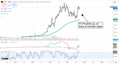 Stock price chart for PLTR showing an uptrend toward fresh highs, with EMA, MACD, and stochastic indicators.