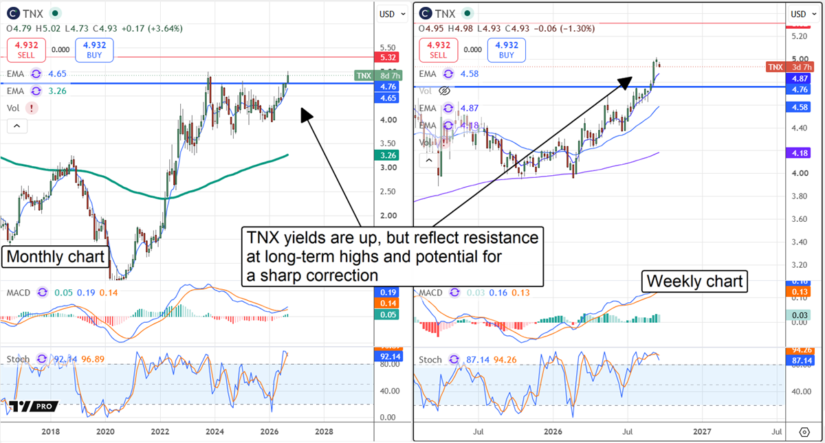 Monthly and weekly TNX (10-year Treasury yield) charts with moving averages, MACD, and stochastic indicators showing an uptrend near resistance.