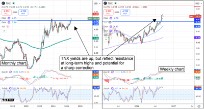 Monthly and weekly TNX (10-year Treasury yield) charts with moving averages, MACD, and stochastic indicators showing an uptrend near resistance.