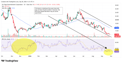 TradingView chart of Six Flags Entertainment stock price showing a downtrend with RSI indicator highlighted below.