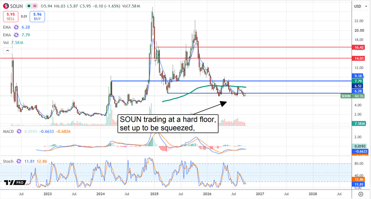 SoundHound AI (SOUN) stock chart shows shares near $5.95 at key support, with oversold momentum and squeeze potential.