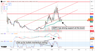 Stock price chart for AMPX with trendlines, MACD and stochastic indicators, and annotations noting support level.