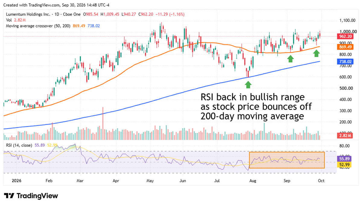 Daily candlestick chart of Lumentum Holdings stock with 50- and 200-day moving averages and RSI indicator showing bullish momentum.