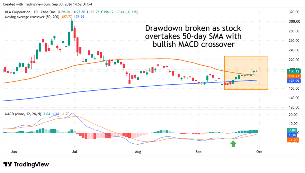Daily candlestick chart of KLA Corporation stock with MACD indicator, showing price crossing above the 50-day moving average.